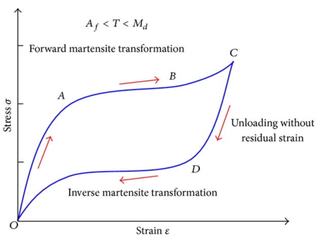 The transformation between austenite and martensite. Deformation in the low-temperature phase is accommodated by internal boundaries moving rather than atoms permanently displacing, which is why the original shape can be recovered.