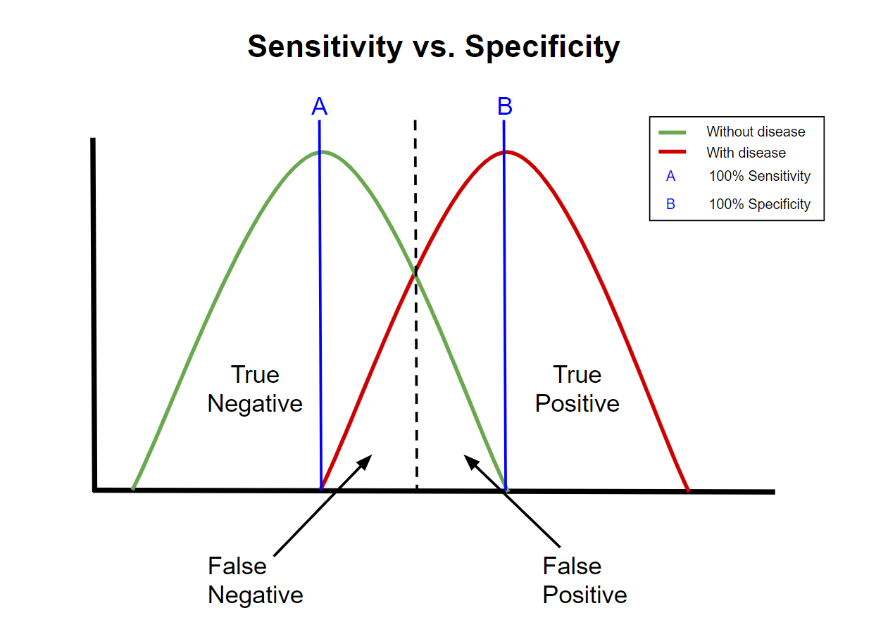 Sensitivity and specificity, the same two quantities under the names used in medicine. A diagnostic cutoff is a criterion, and moving it trades one error type against the other.