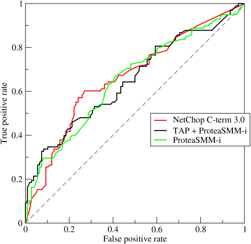 Receiver operating characteristic curves. Each curve traces hit rate against false alarm rate as the criterion moves, and its distance from the diagonal measures discriminability.