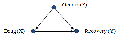 A confounding relationship. The reversal occurs when a third variable is associated with both the grouping and the outcome, which is why the correct level of analysis cannot be chosen from the numbers alone.