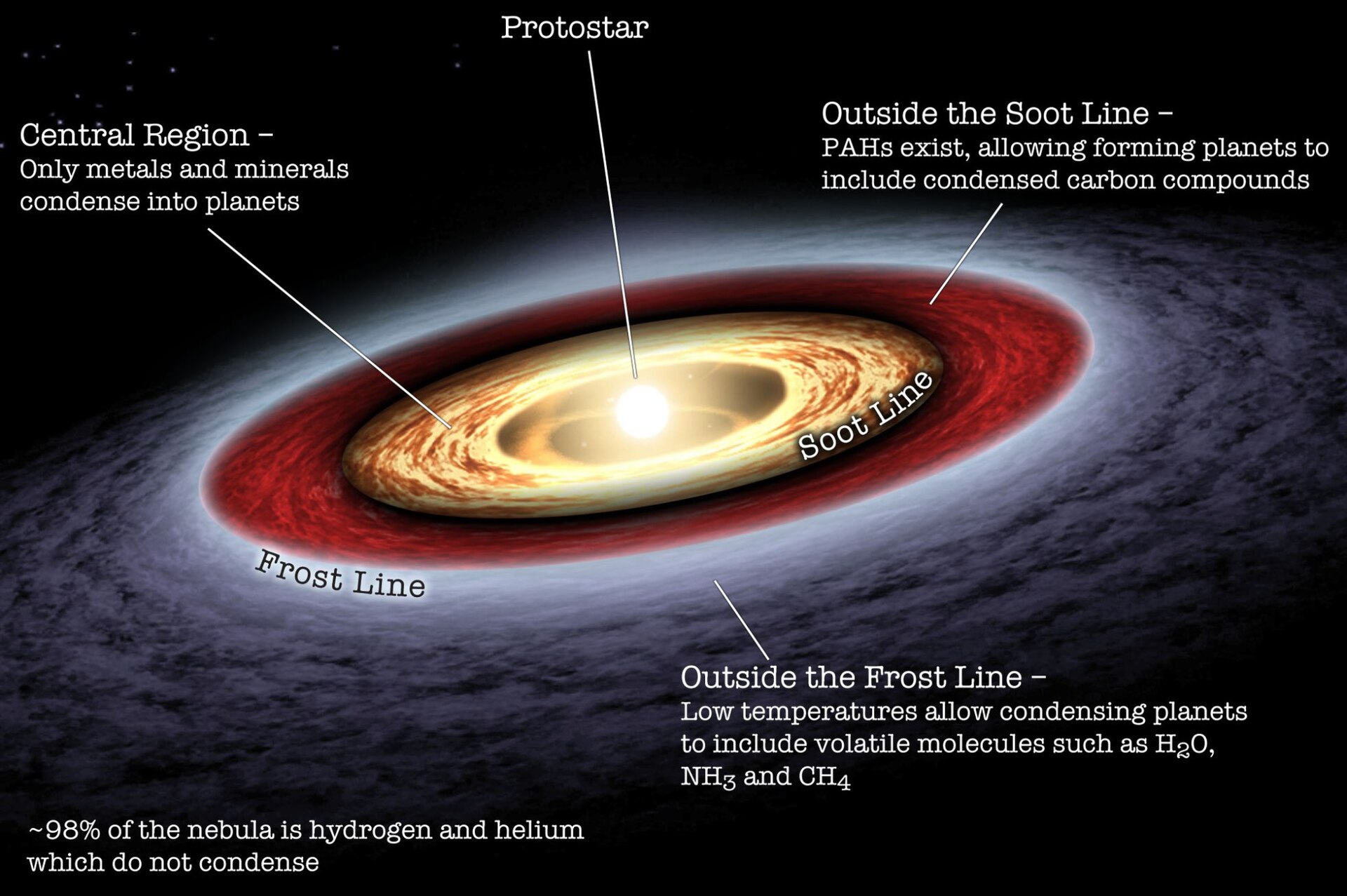 A protoplanetary disk like the one from which the planets grew, with the young Sun at its centre. Credit: NASA/JPL-Caltech edited by Invader Xan (CC BY 3.0).