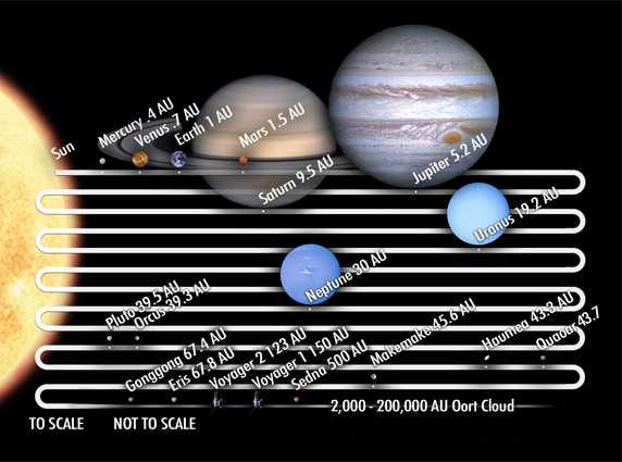 The planets' orbits drawn to scale, showing how empty and vast the Solar System really is. Credit: Pablo Carlos Budassi (CC BY-SA 4.0).