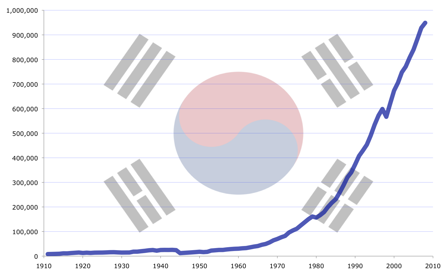 A chart of South Korea's growth. From one of the world's poorest countries in the 1950s, it became a wealthy, high-technology economy within a generation, a rise known as the Miracle on the Han River.