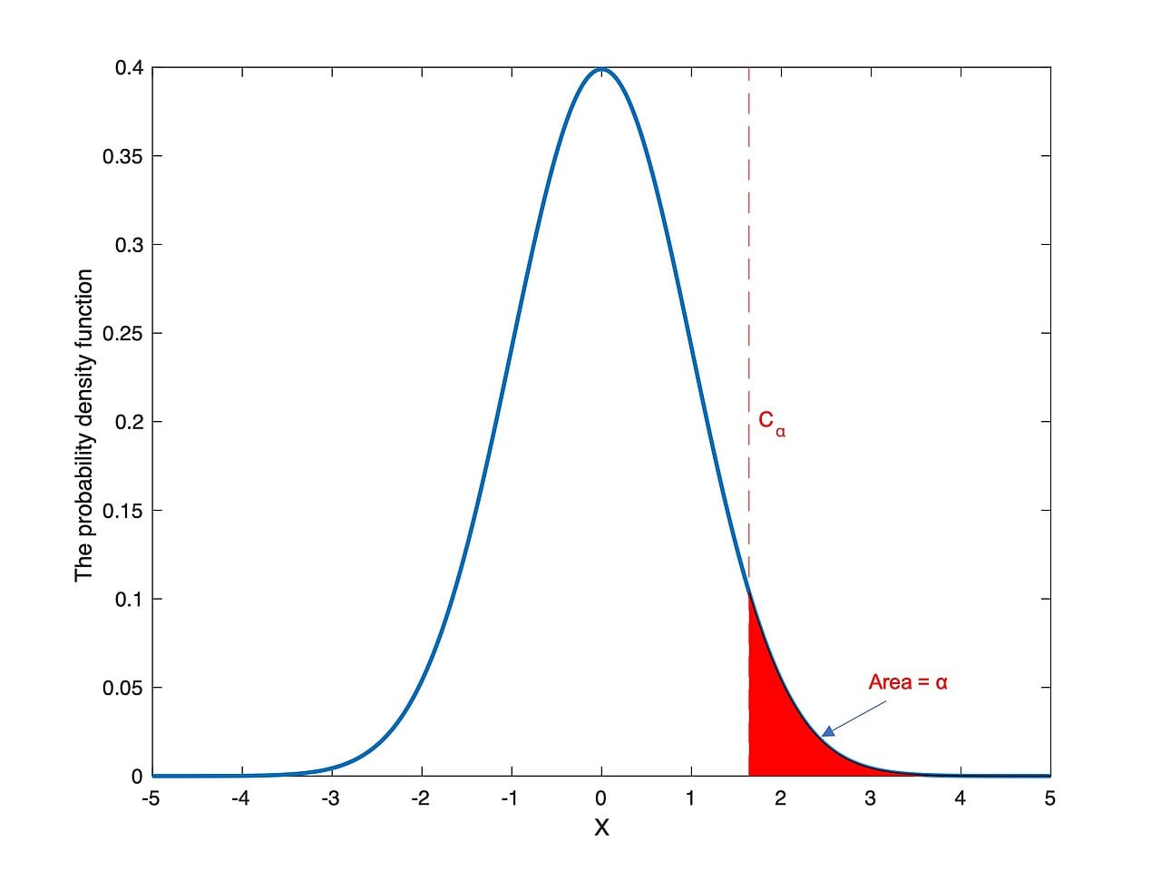 A one-tailed critical region. Where the threshold sits is a convention rather than a property of the data, and 0.05 was proposed as a rule of thumb rather than derived.