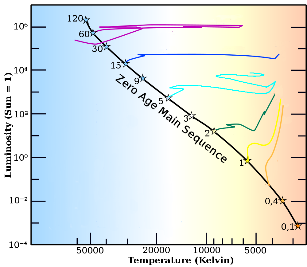 A simplified map of how stars change as they evolve and exhaust their fuel.