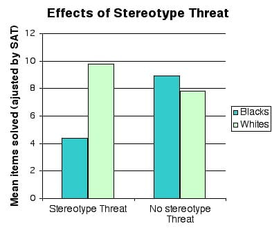 The pattern reported in the original study. The comparison is of performance under two descriptions of the same test, with prior test scores statistically controlled.