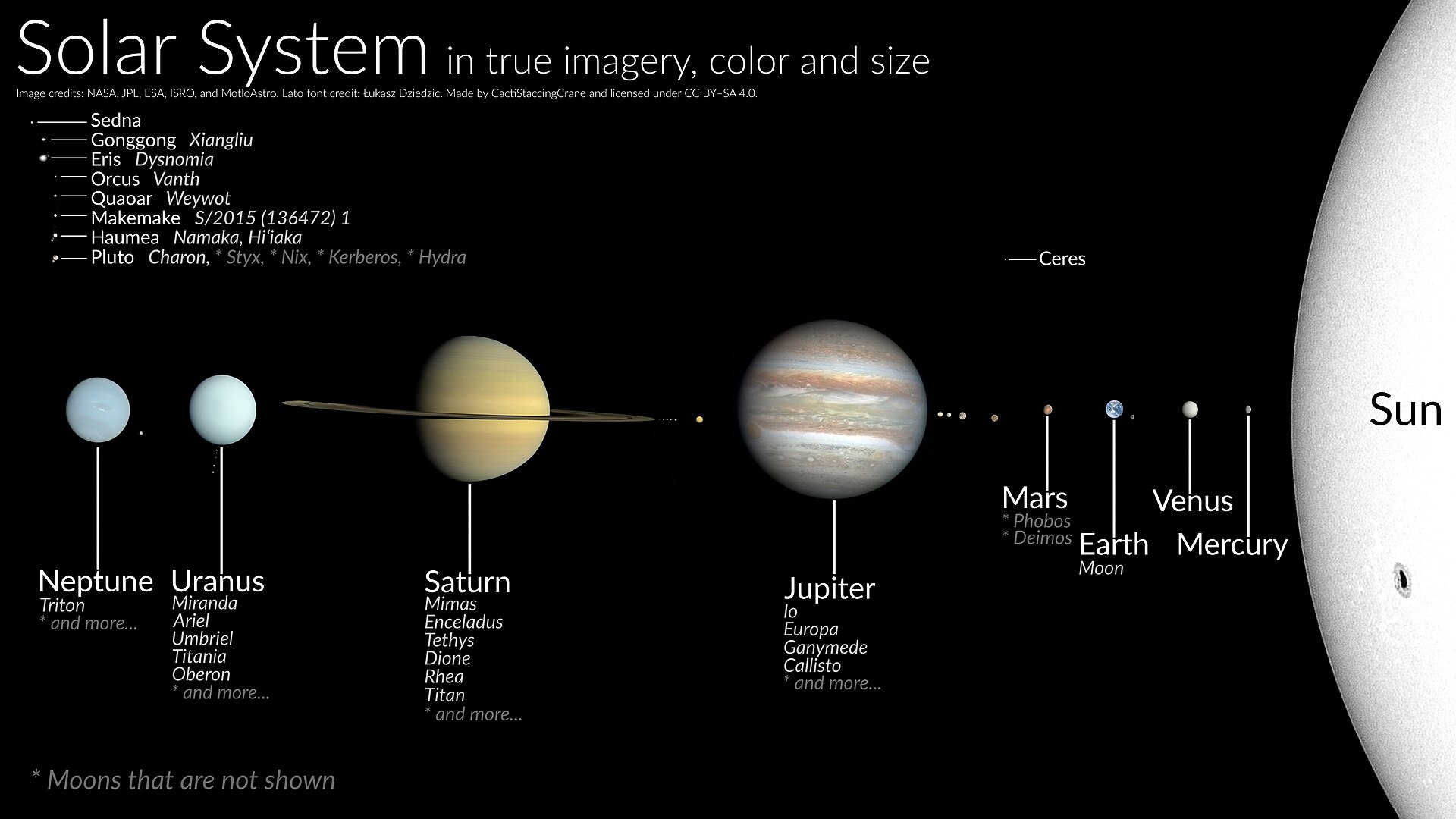 A size comparison of the Sun with other major bodies of the Solar System. Credit: CactiStaccingCrane (CC BY-SA 4.0).