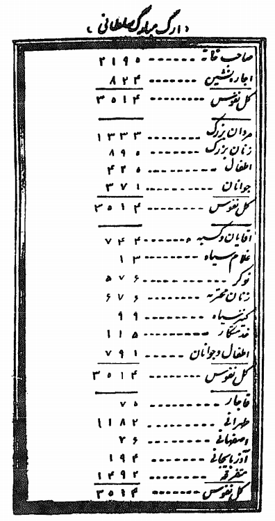 A nineteenth century census record from Tehran. Systematic modern counting spread through the nineteenth century as states took on responsibilities requiring population data.