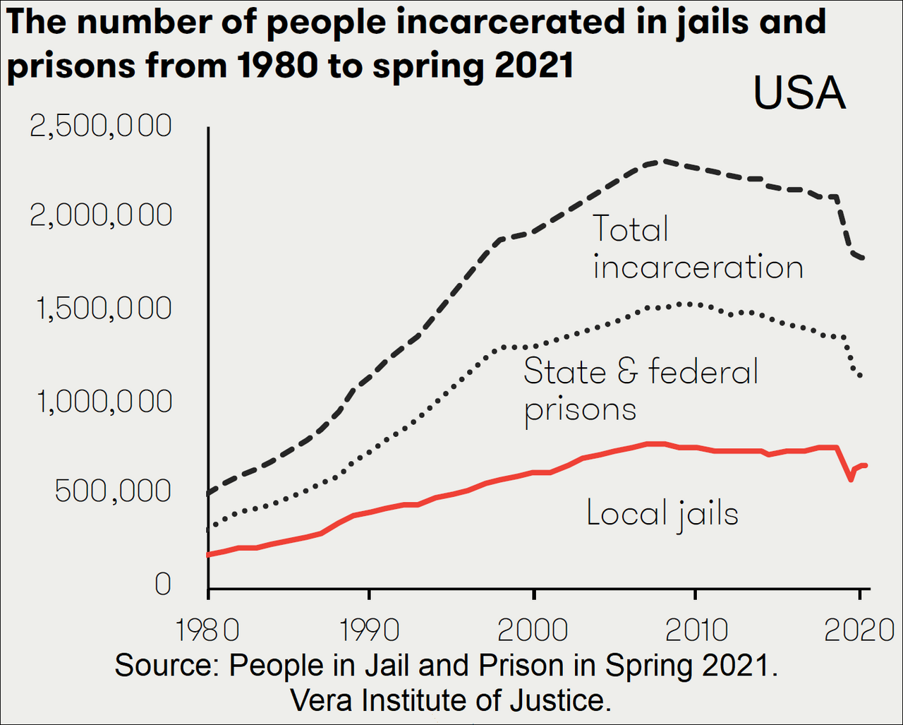 The United States prison population from 1925. Incarceration rose fourfold from the 1970s, and most estimates attribute only a modest share of the crime decline to it, with diminishing returns at high levels.