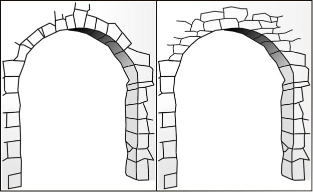 A true arch beside a corbelled one. A true arch transfers load along its curve as compression; a corbel is a stack of projecting stones and is limited by what each course can cantilever.
