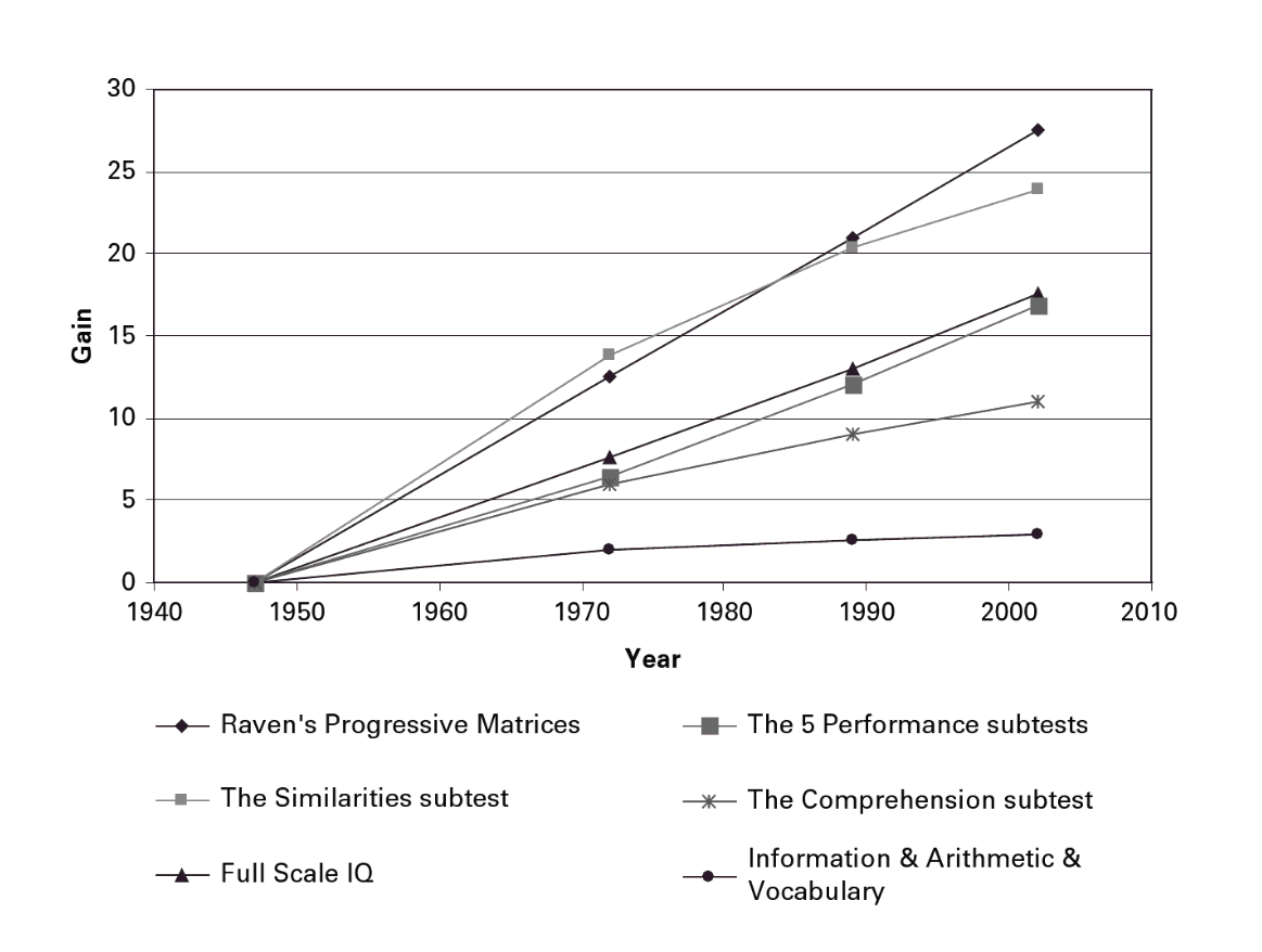 Gains on the Wechsler intelligence scales over time. The rise is steady, large over a century, and appears wherever long test records exist.