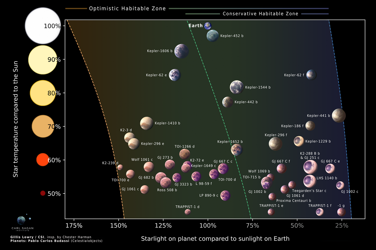 Known rocky planets plotted against the habitable zones of their stars. The zone is defined by distance and stellar output, which are the two properties easiest to measure from far away.
