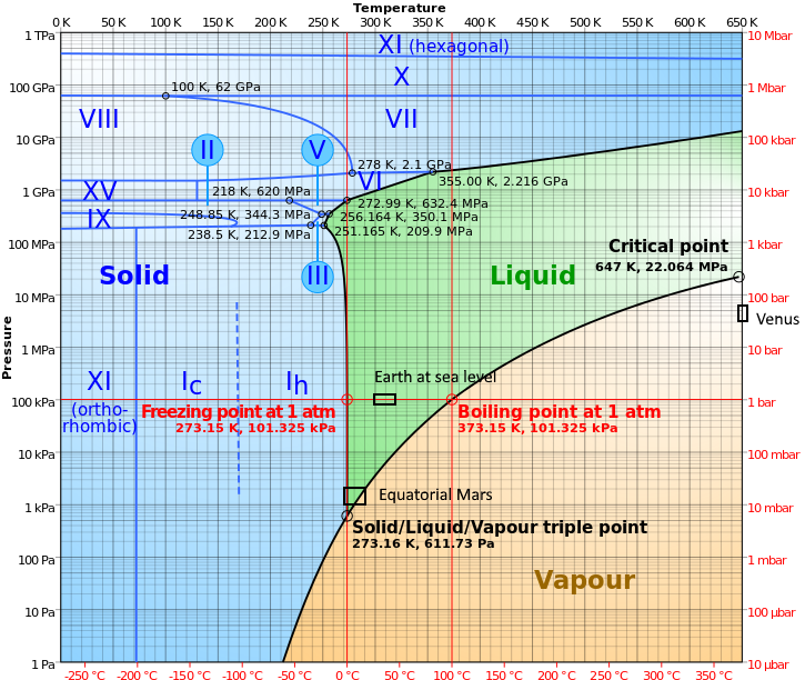Where solar system bodies sit relative to conditions permitting liquid water. Venus and Mars illustrate that position alone does not determine whether water is actually present.