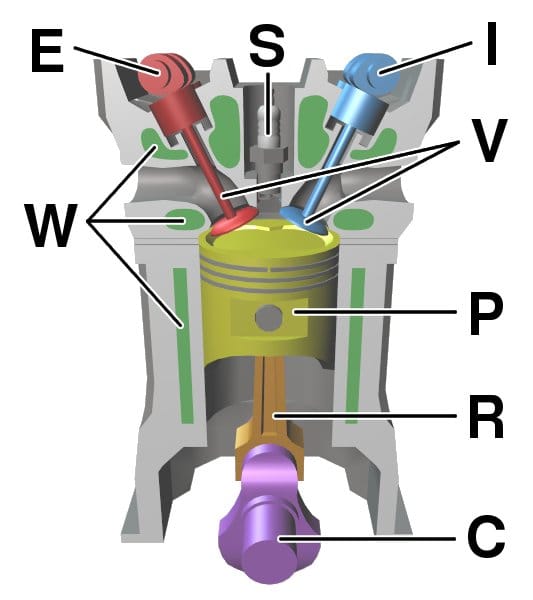 The four strokes. Intake, compression, power and exhaust, with the crankshaft turning twice for each power stroke.