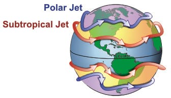 The configuration of the jets. The polar jet follows the boundary between cold and mild air and is stronger where that boundary is sharpest.