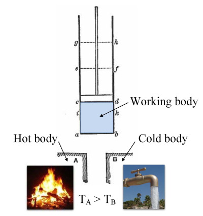 An early diagram of an ideal heat engine, central to the birth of thermodynamics.