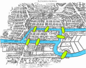 The Seven Bridges of Königsberg, an early problem that helped inspire topology.
