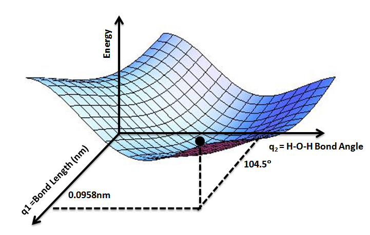 A potential energy surface, here for water. A reaction is a path across such a surface, and the transition state is the saddle point on the lowest path between reactant and product valleys.