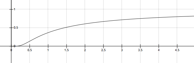 Rate constant against temperature in Arrhenius form. The relationship is empirically excellent, and it was in use for nearly fifty years before there was a theory of what the two fitted parameters meant.