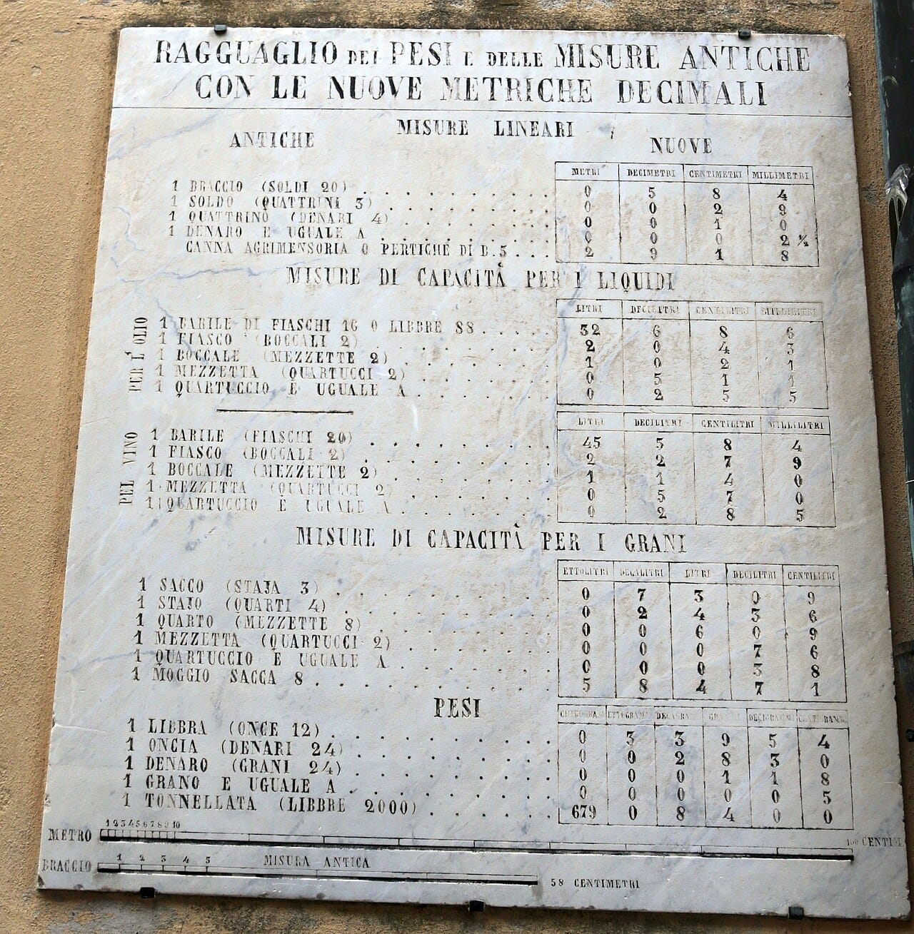 A conversion table from the period when metric units were being introduced. Adoption required translating between systems that had been in use for centuries.