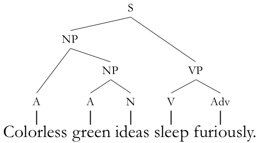 A syntax tree of the kind generative grammar produces. The formal apparatus outlasted the specific claims: the discipline still analyses sentence structure this way even where the innateness argument is rejected.