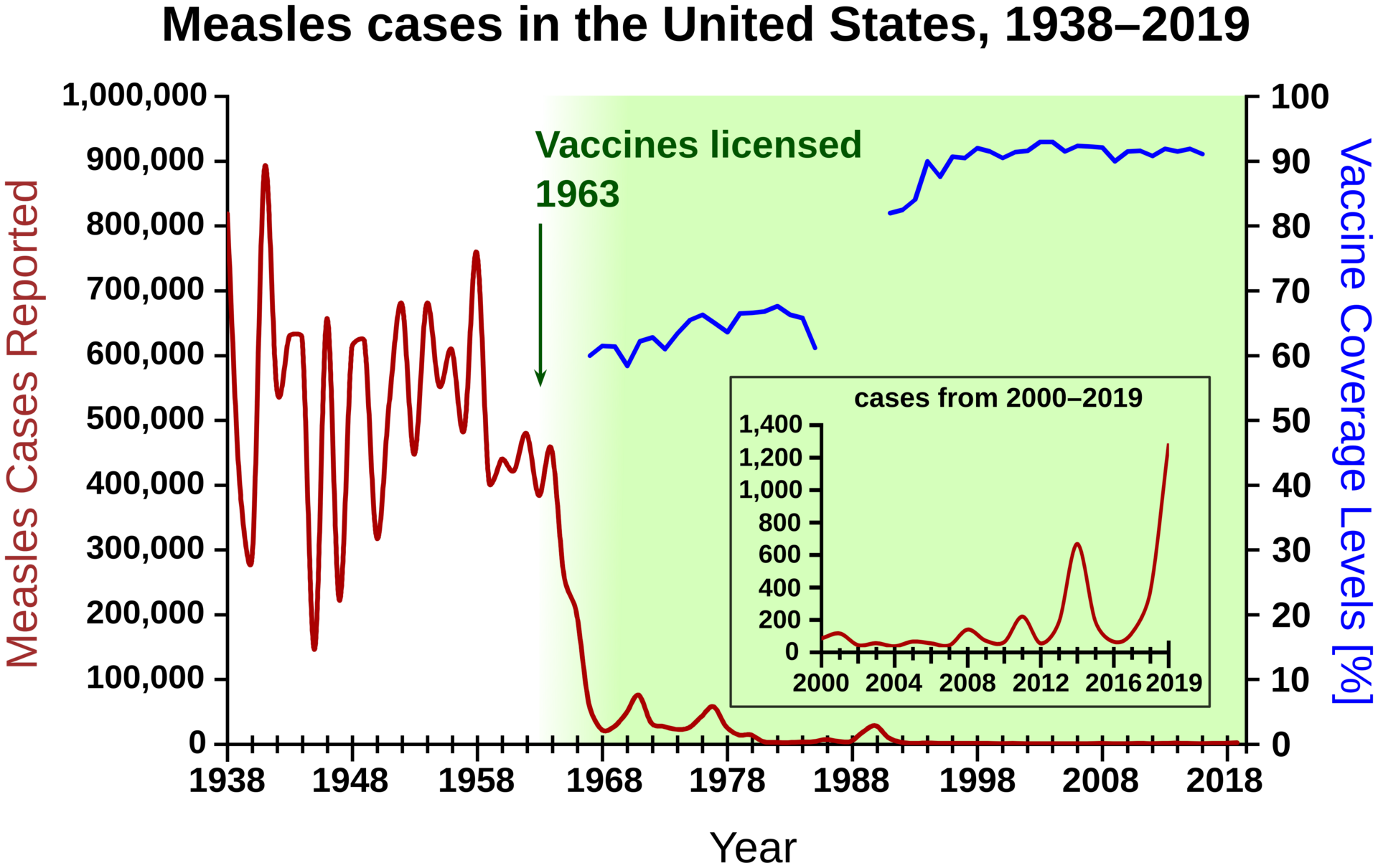 A measles, mumps, and rubella vaccine; the MMR shot was falsely blamed.