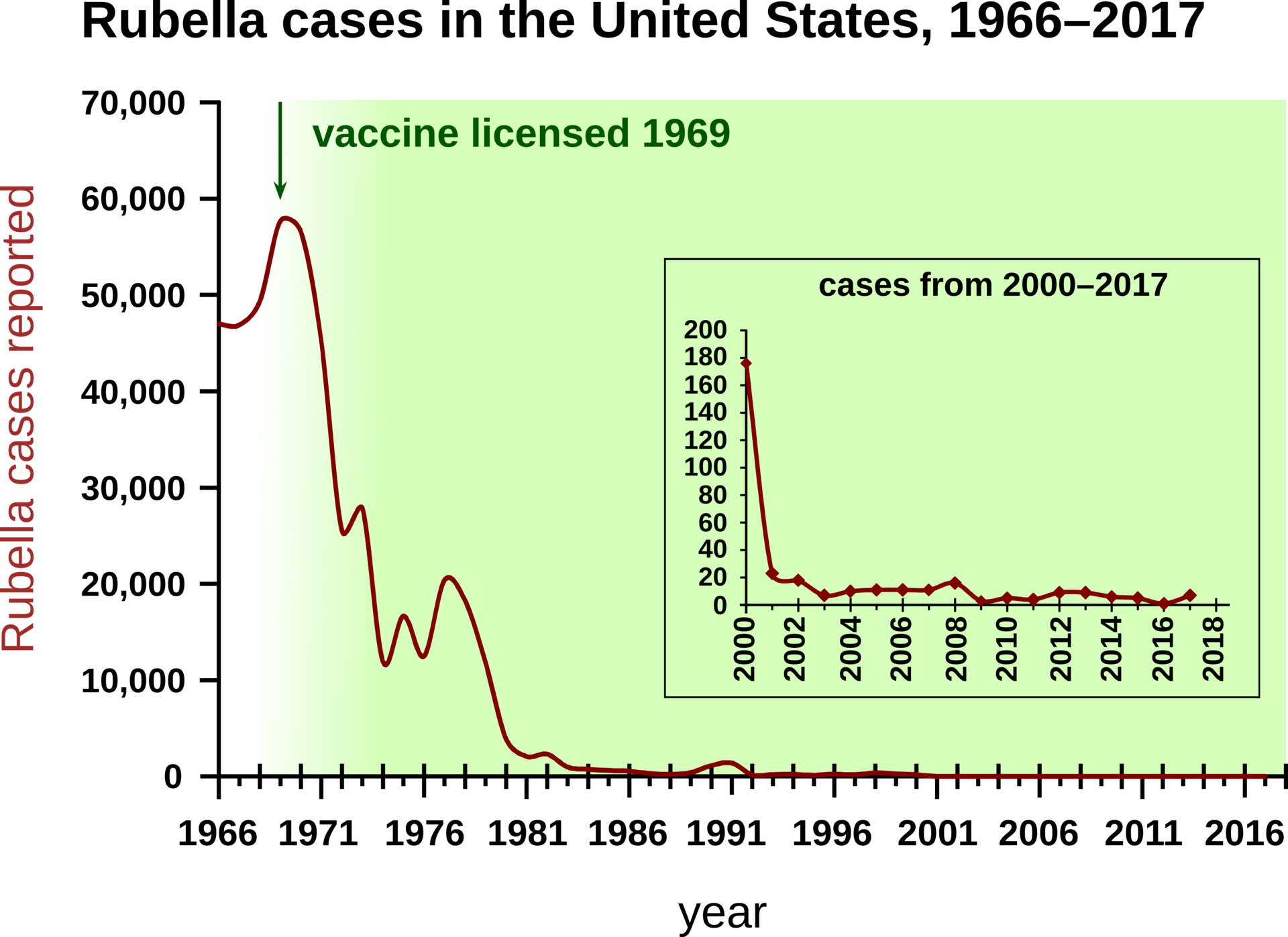 Reported disease cases fell sharply after vaccines were introduced.