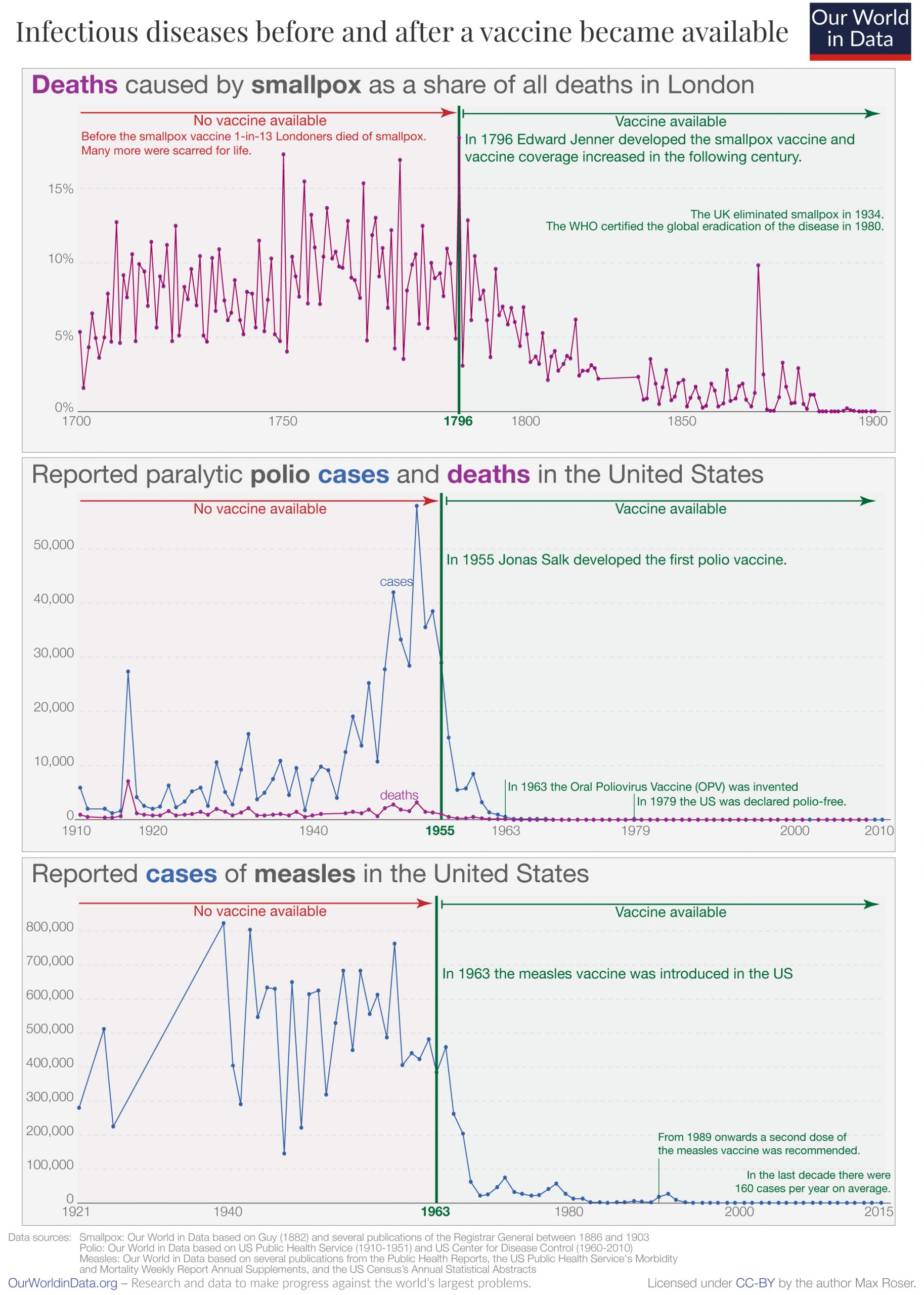 Reported cases of a vaccine-preventable disease collapse after a vaccine is introduced.